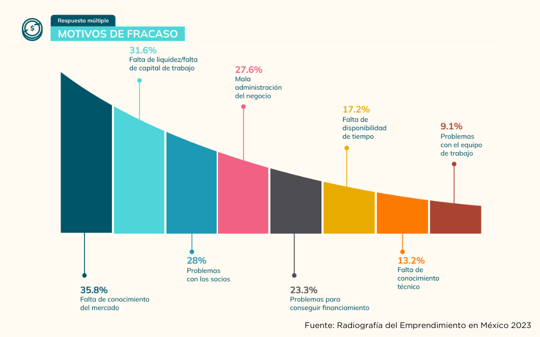 Motivos del fracaso de las empresas