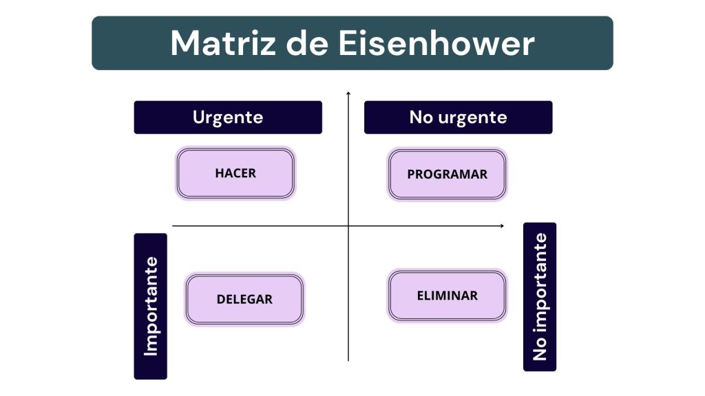 Imagen que muestra la matriz Eisenhower con actividades urgentes, importantes, no urgentes y no importantes. 