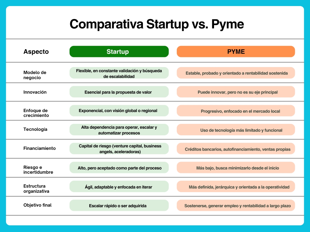 Tabla comparativa entre startup y pyme que muestra diferencias en modelo de negocio, crecimiento, tecnologí­a y financiamiento.