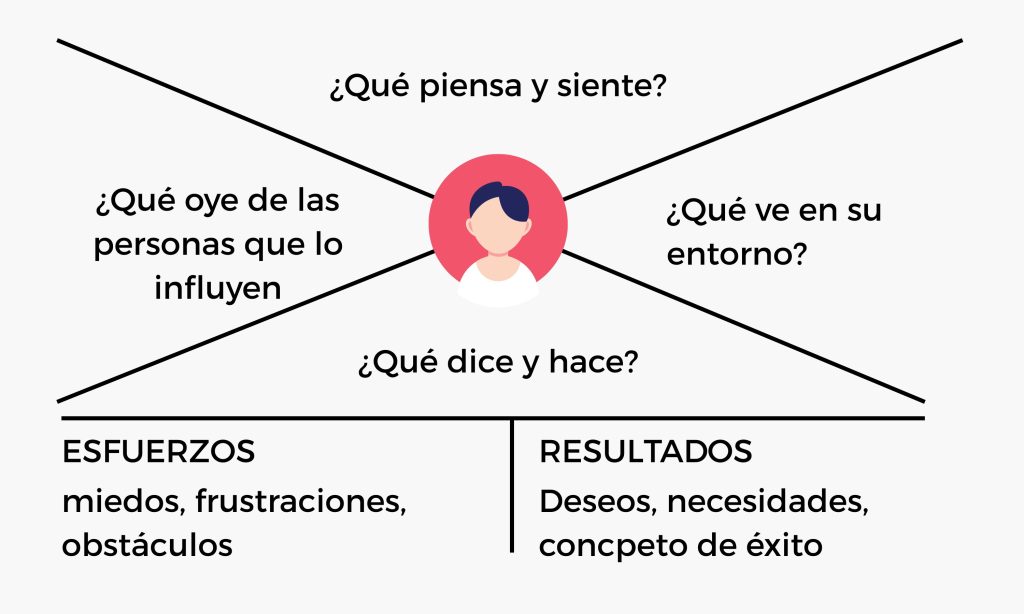 mapa de empatía del cliente.